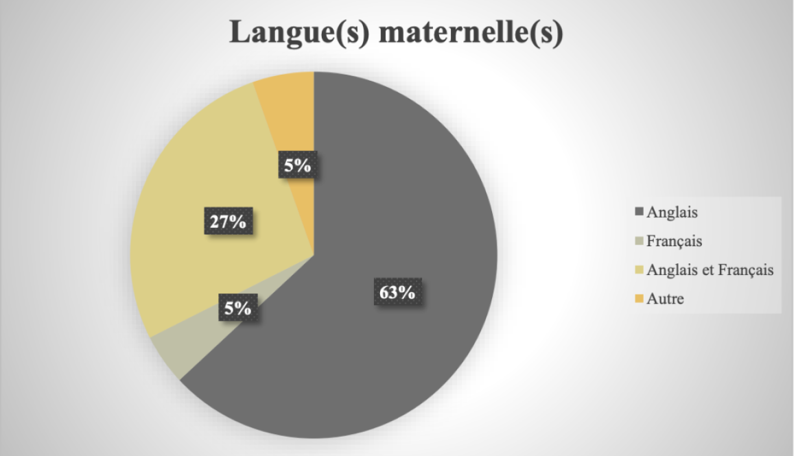 0819 Francopresse_Programme CCLF_Langue(s) maternelle(s)_Cr. Sondage CCLF