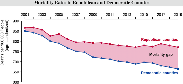 Décès USA républicains-démocrates 2015-2019