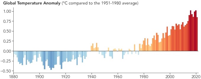 Températures annuelles par rapport à la moyenne du 20e siècle